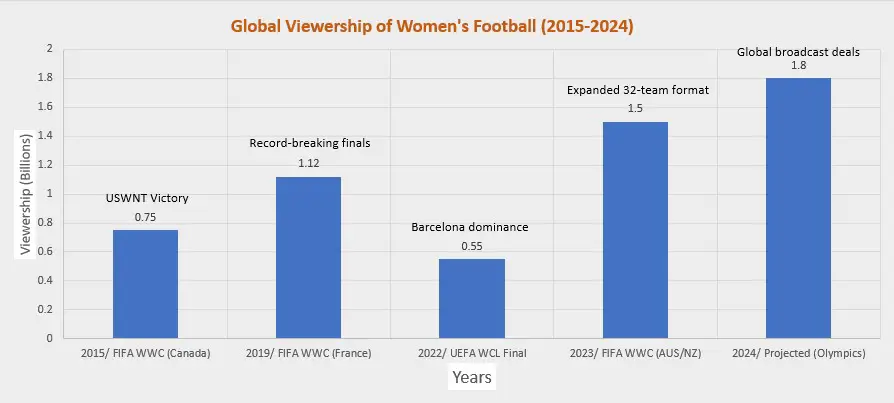 The Rise of Women’s Football: Trends, Challenges, and Future Outlook 1 Global-Viewership-of-Womens-Football