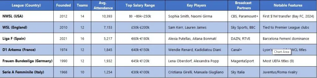 The Rise of Women’s Football: Trends, Challenges, and Future Outlook 3 Top Women s Football Leagues