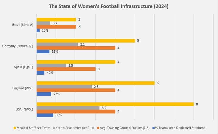 The Rise of Women’s Football: Trends, Challenges, and Future Outlook 5 Women-Football-Infrastructure
